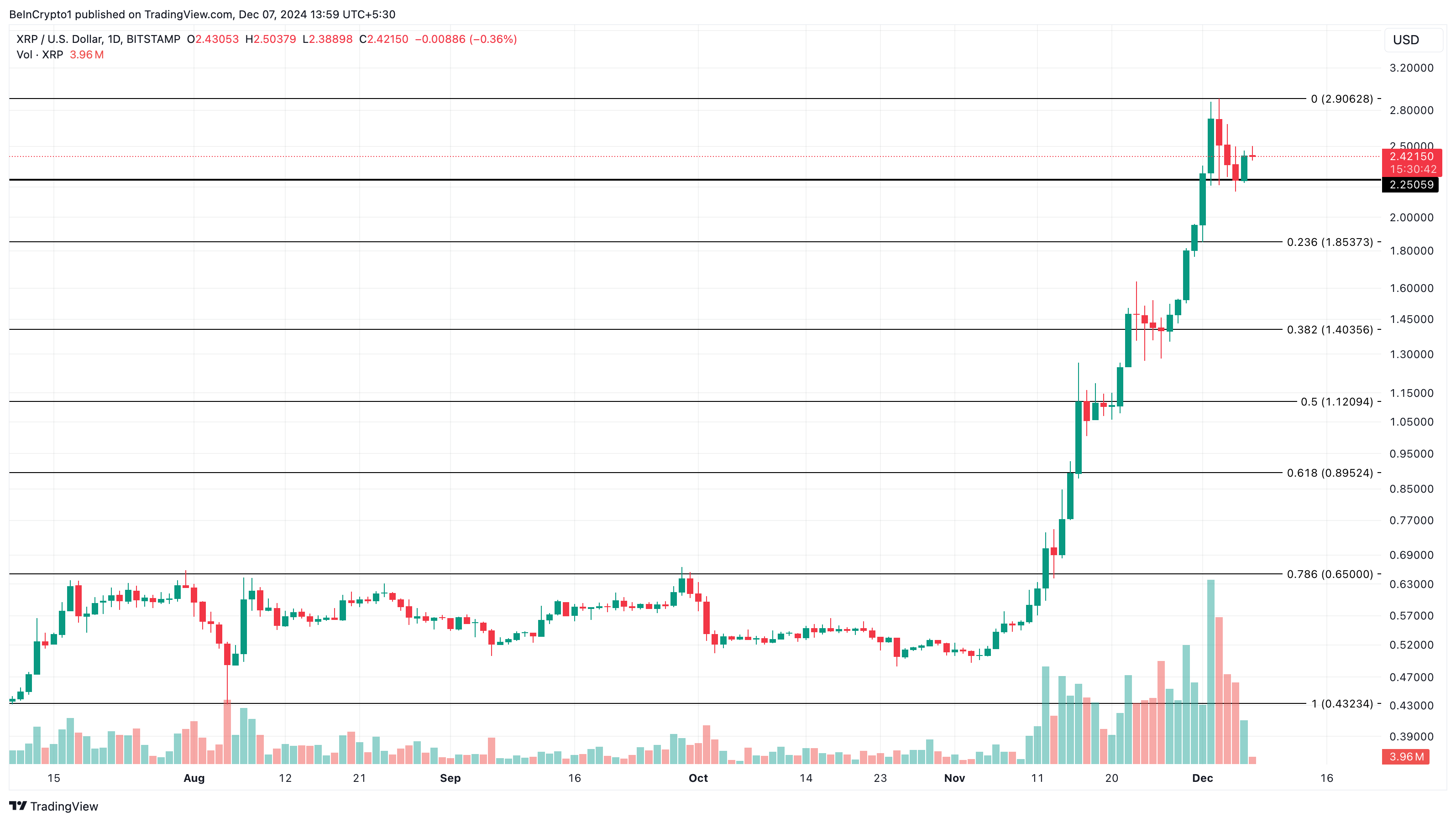 การวิเคราะห์ราคาของ XRP