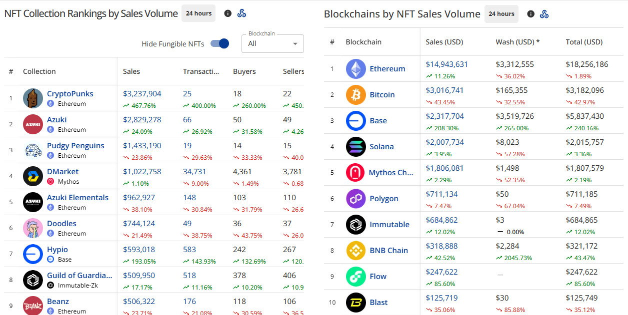 การจัดอันดับคอลเลกชัน NFT ตามปริมาณการขาย