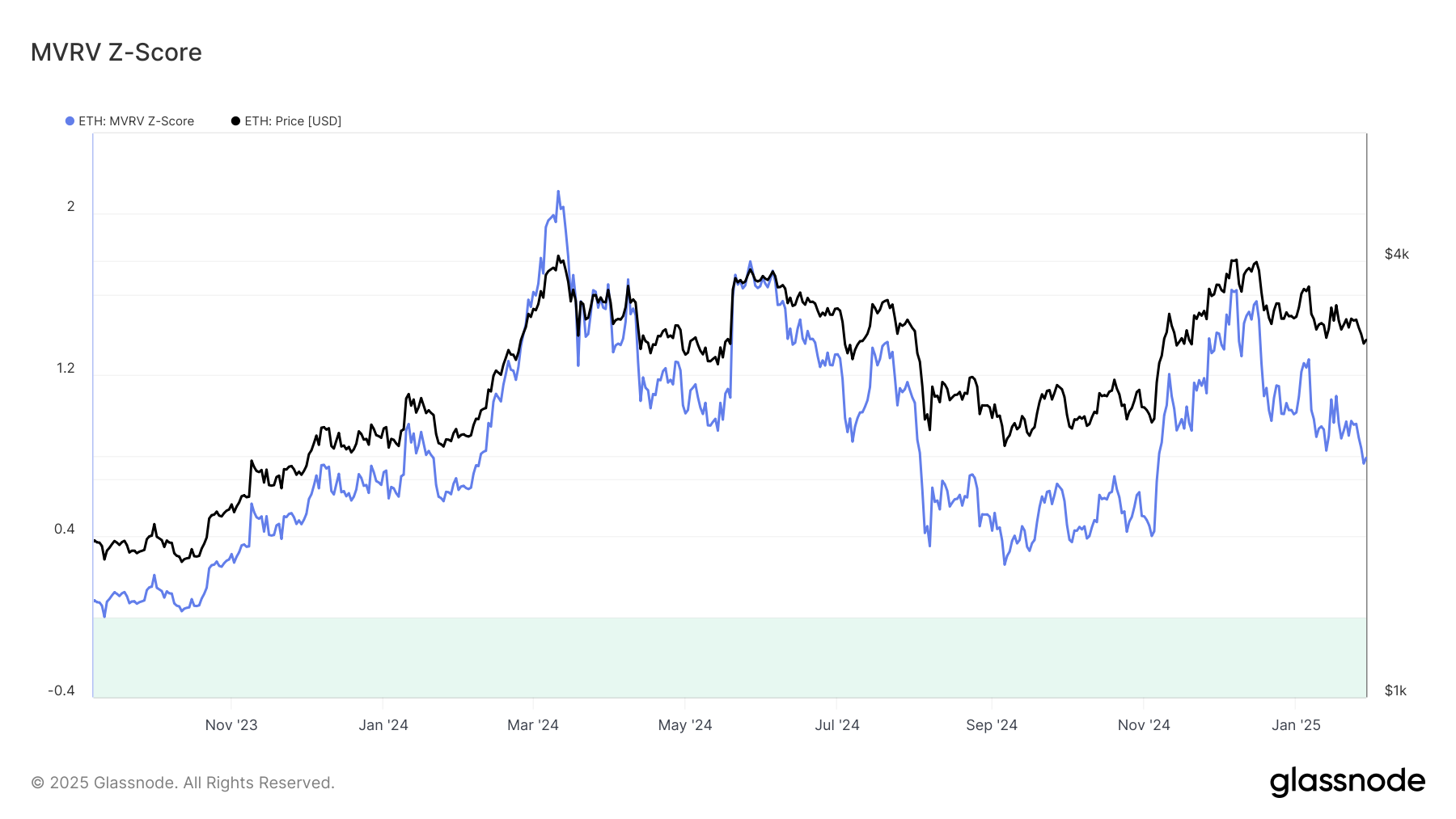 Ethereum MVRV Z-Score.