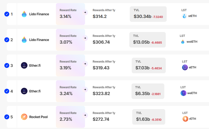 อัตราผลตอบแทนจากการวางเดิมพัน Ethereum