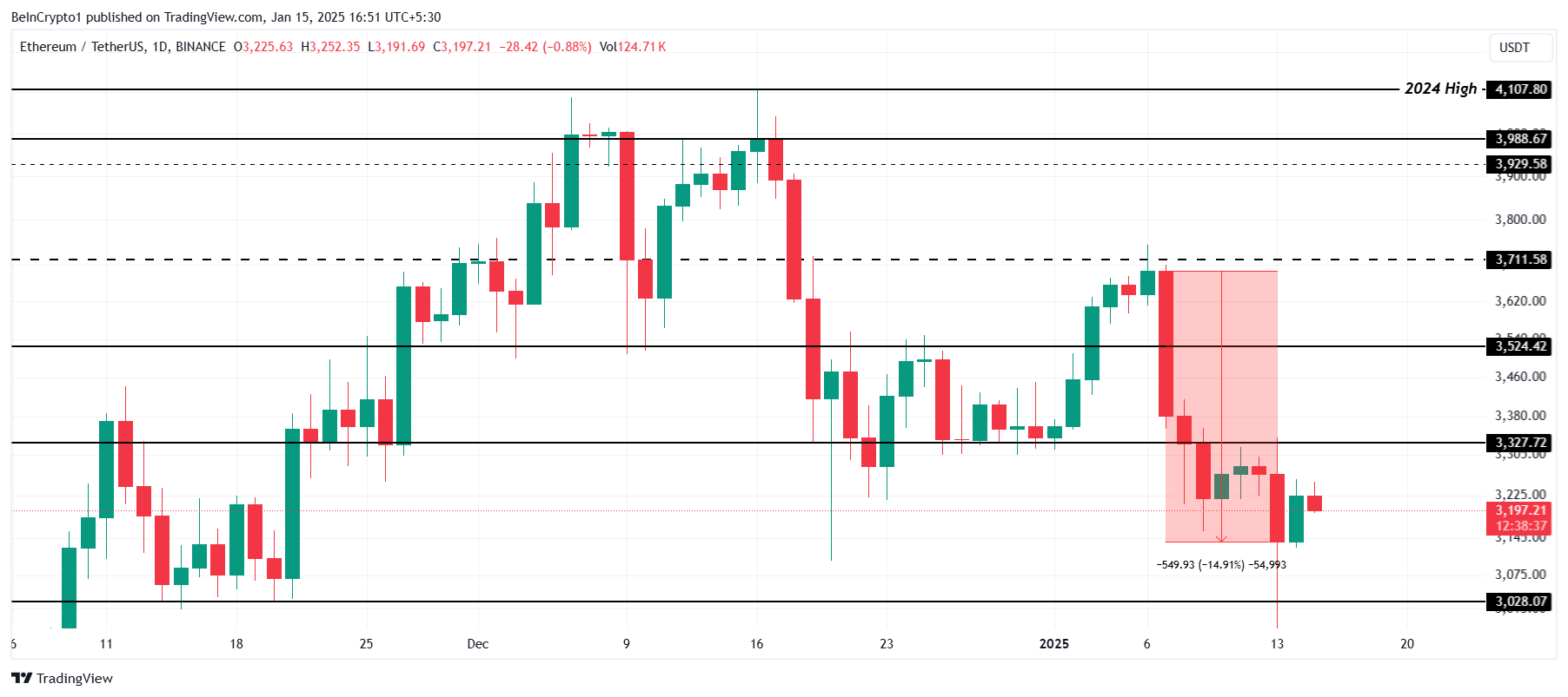 Ethereum Price Analysis.