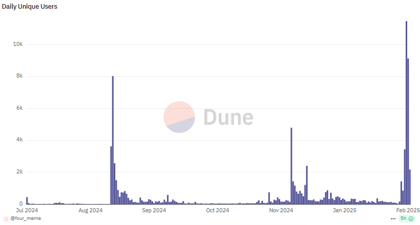 Four.meme Daily Unique Users As of Feb 11