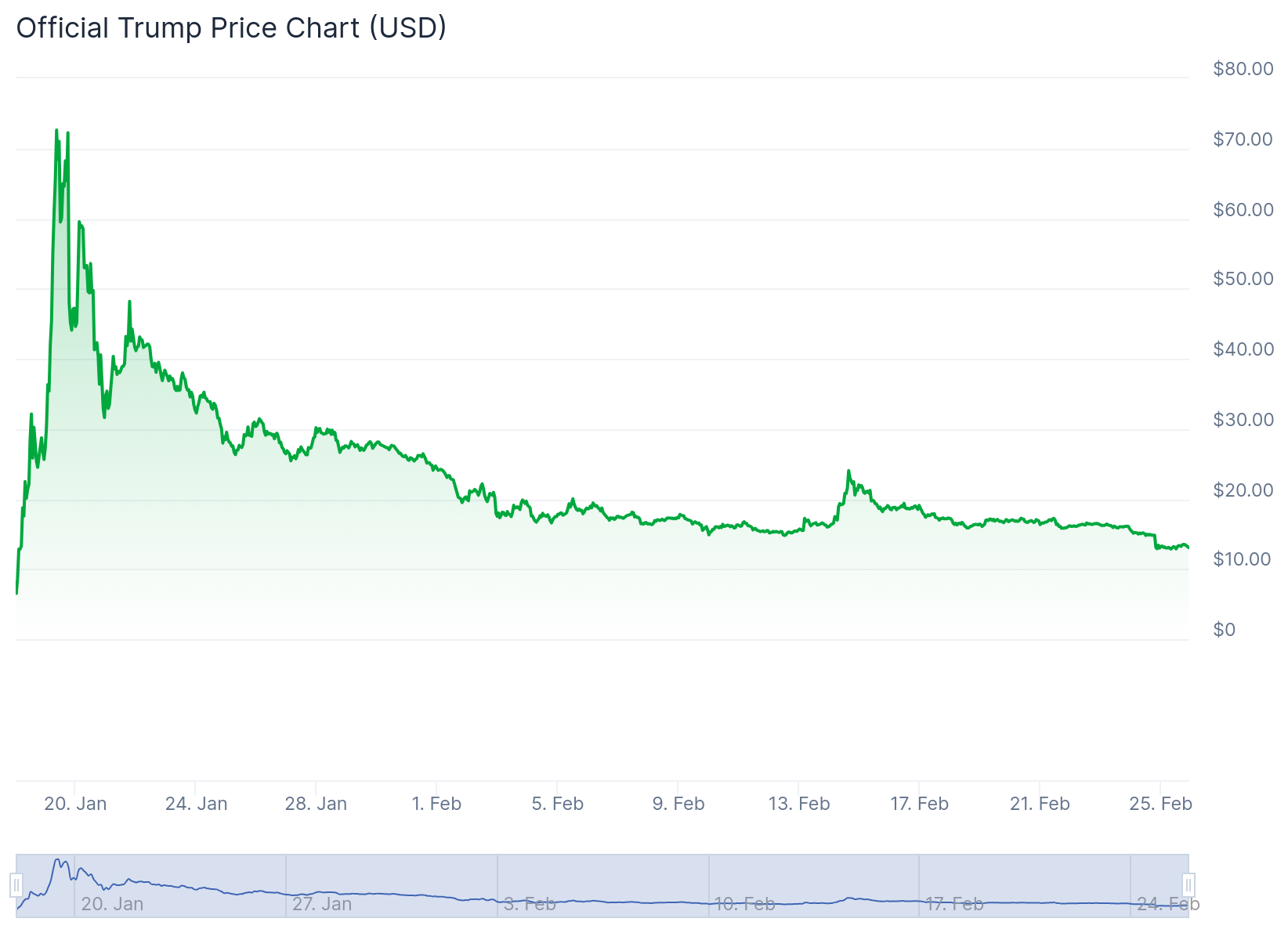 ความผันผวนของราคา TRUMP ในช่วงสามเดือนที่ผ่านมา ที่มา: CoinGecko