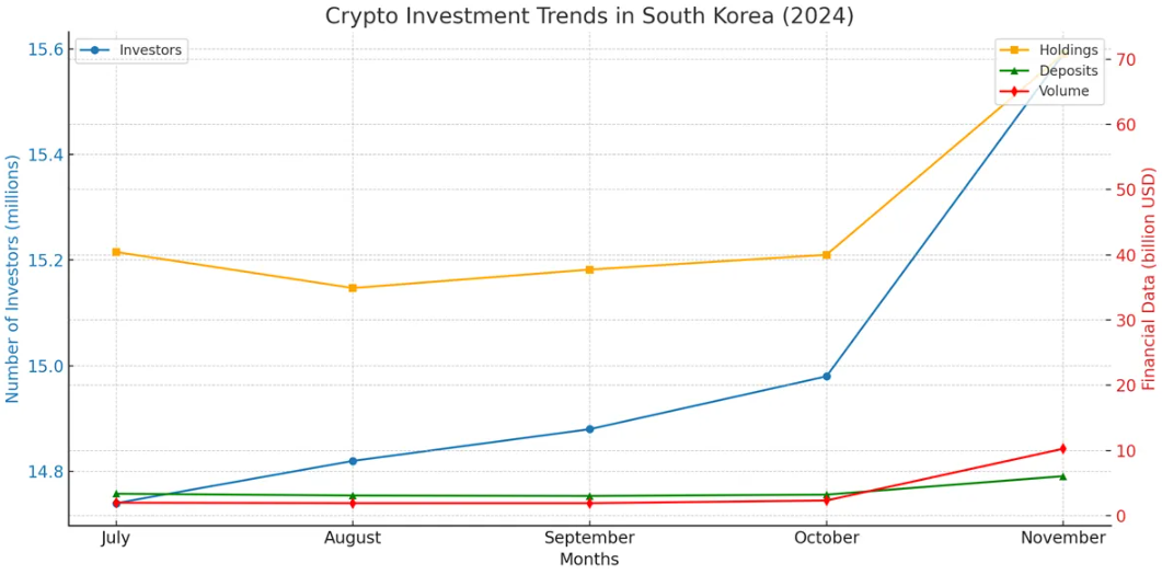แนวโน้มการลงทุนในคริปโตในเกาหลีใต้ (2024)
