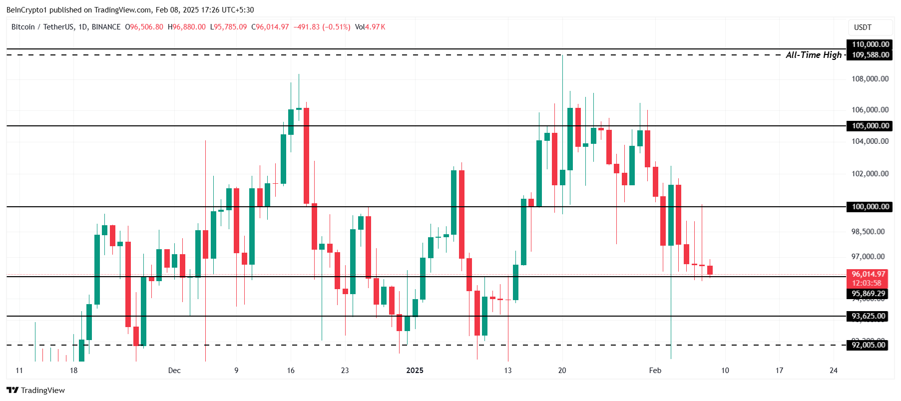 Bitcoin Price Analysis.