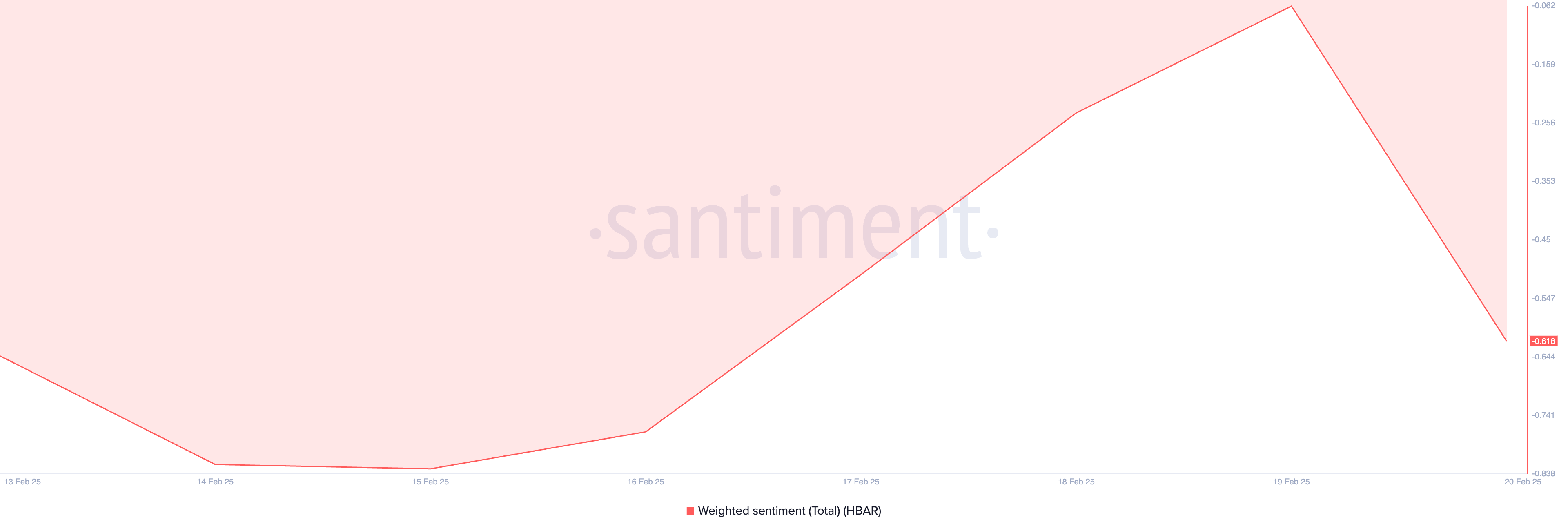 HBAR Weighted Sentiment.