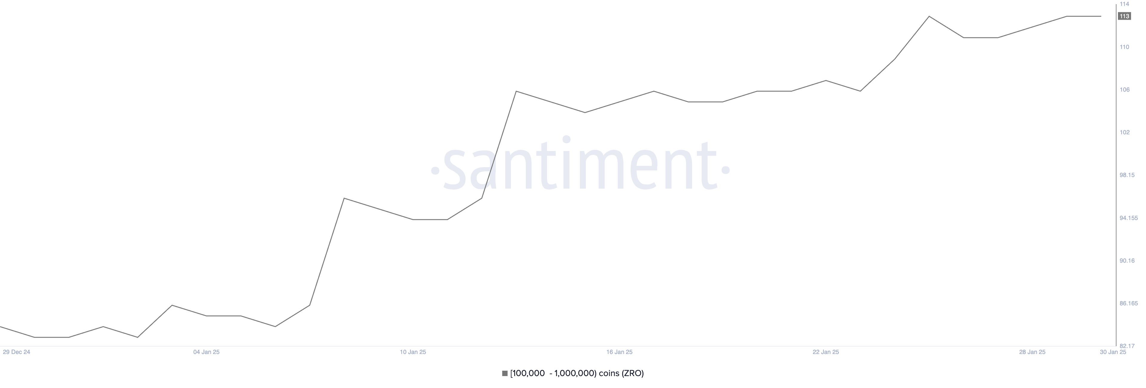 จำนวนที่อยู่ที่ถือระหว่าง 100,000 ถึง 1,000,000 ZRO.