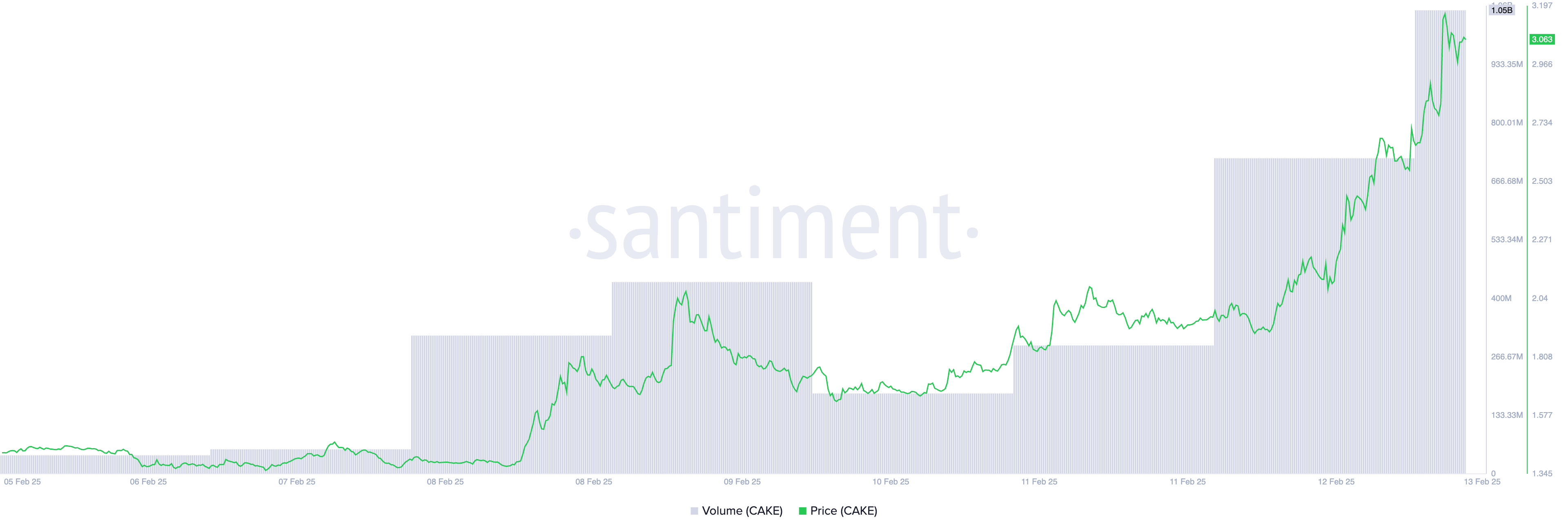 CAKE Price and Trading Volume.