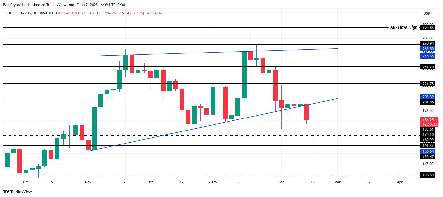 Solana Price Analysis.