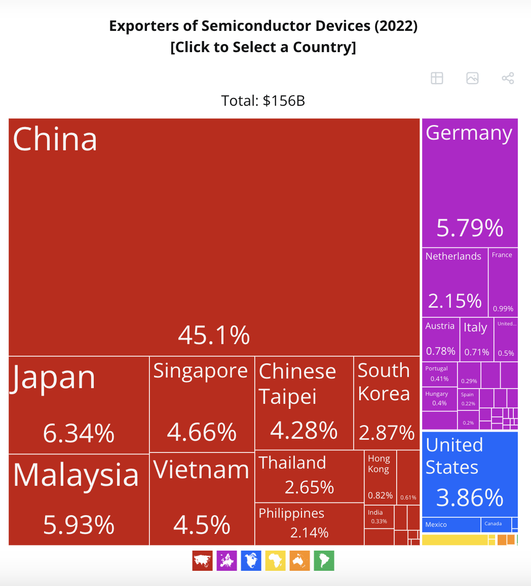 จีนเป็นผู้ส่งออกเซมิคอนดักเตอร์รายใหญ่ที่สุดในปี 2022 ที่มา: Observatory of Economic Complexity.