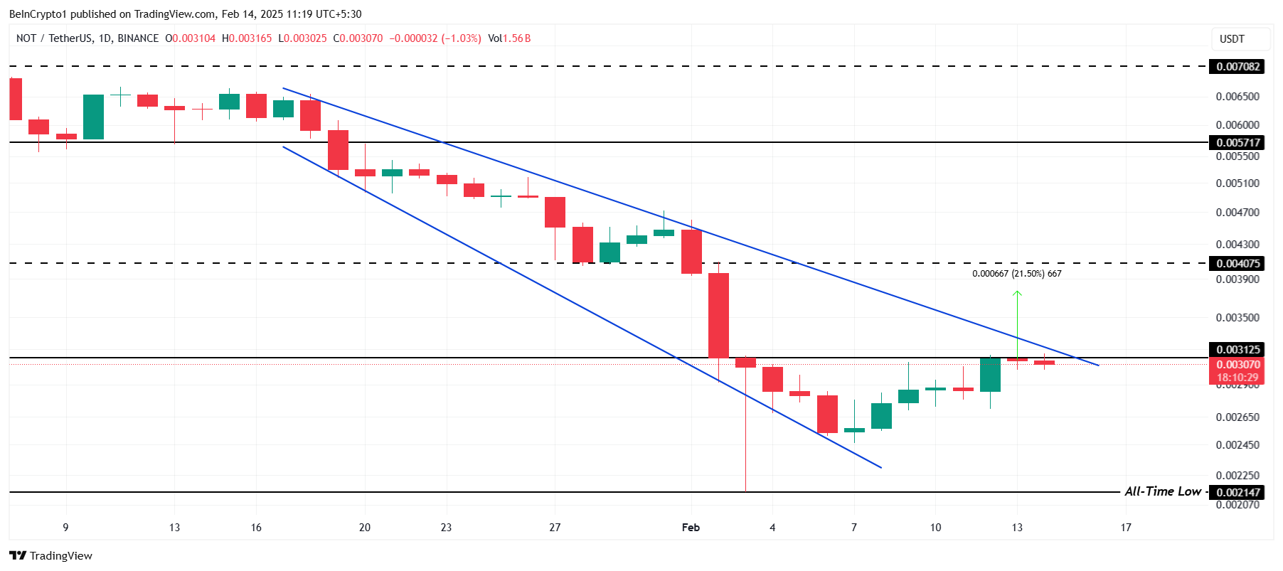 Notcoin Price Analysis.