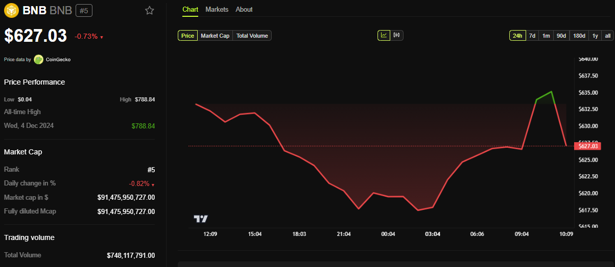 BNB Price Performance