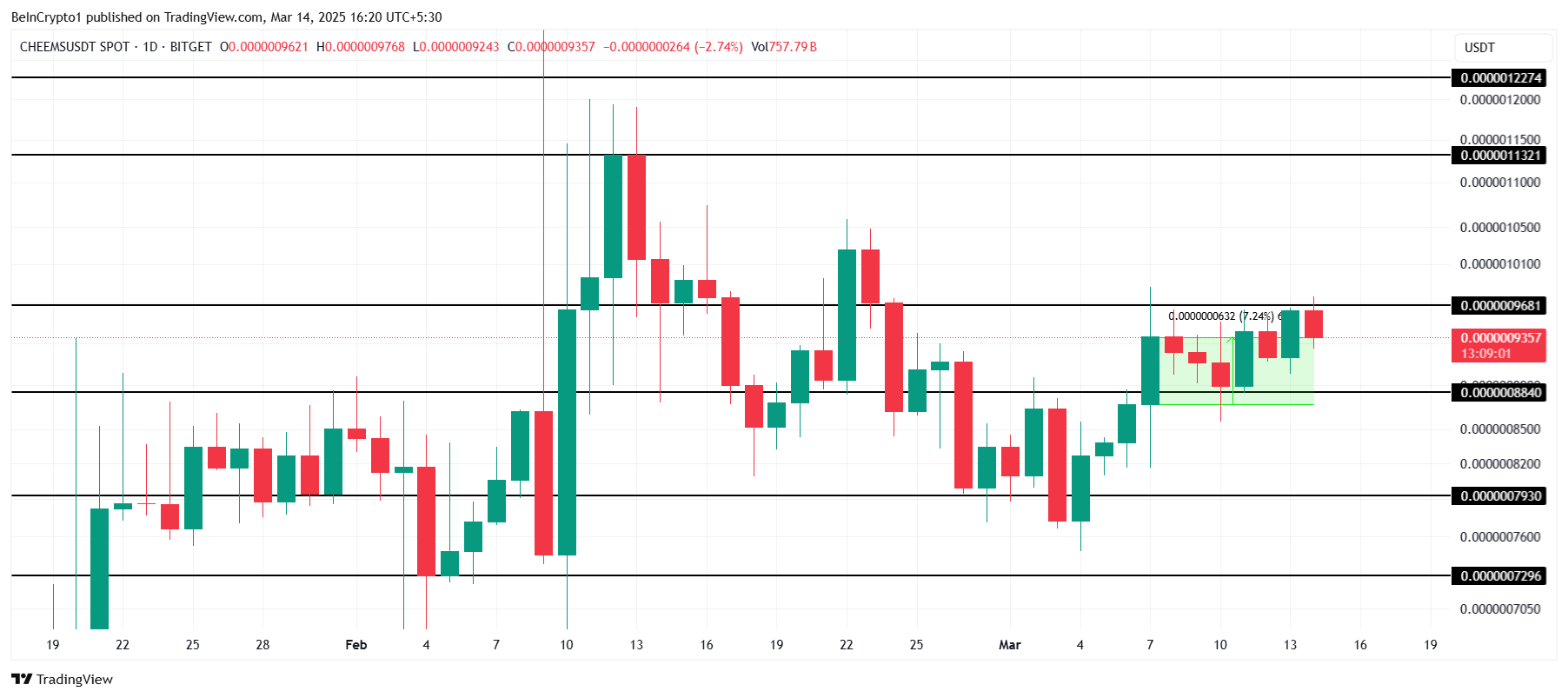 CHEEMS Price Analysis