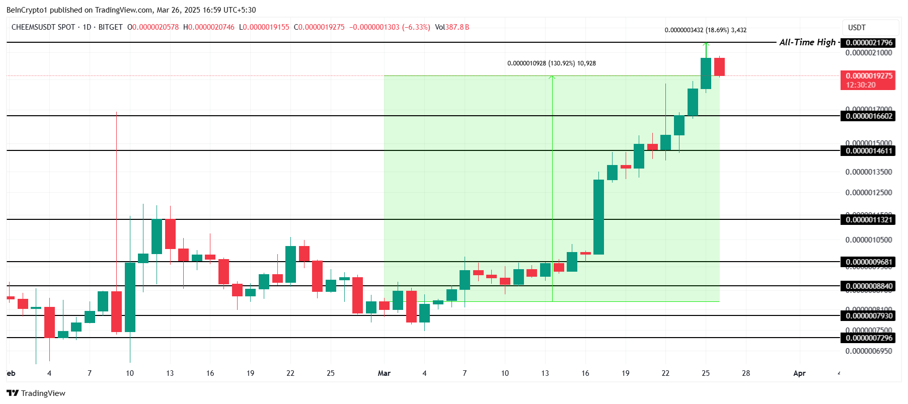 CHEEMS Price Analysis.
