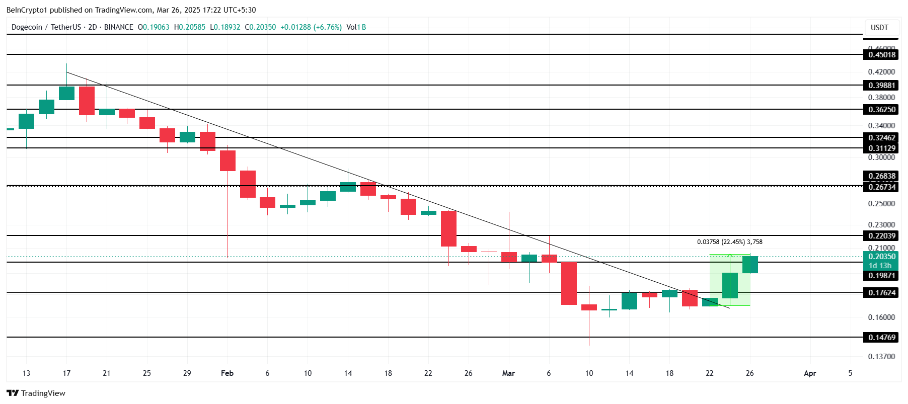 DOGE Price Analysis.