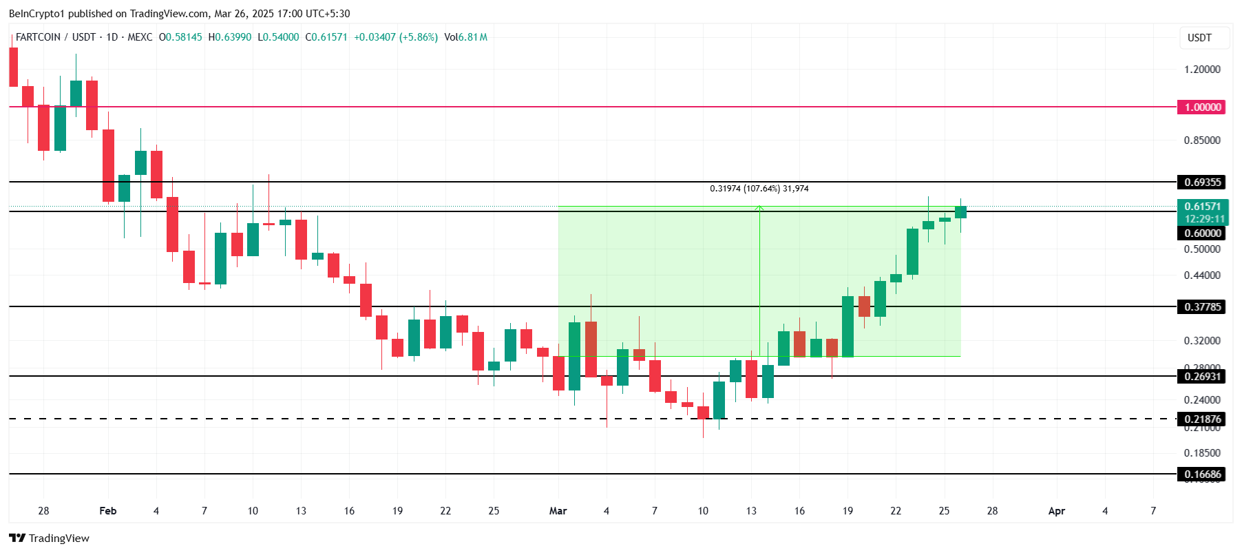 FARTCOIN Price Analysis.