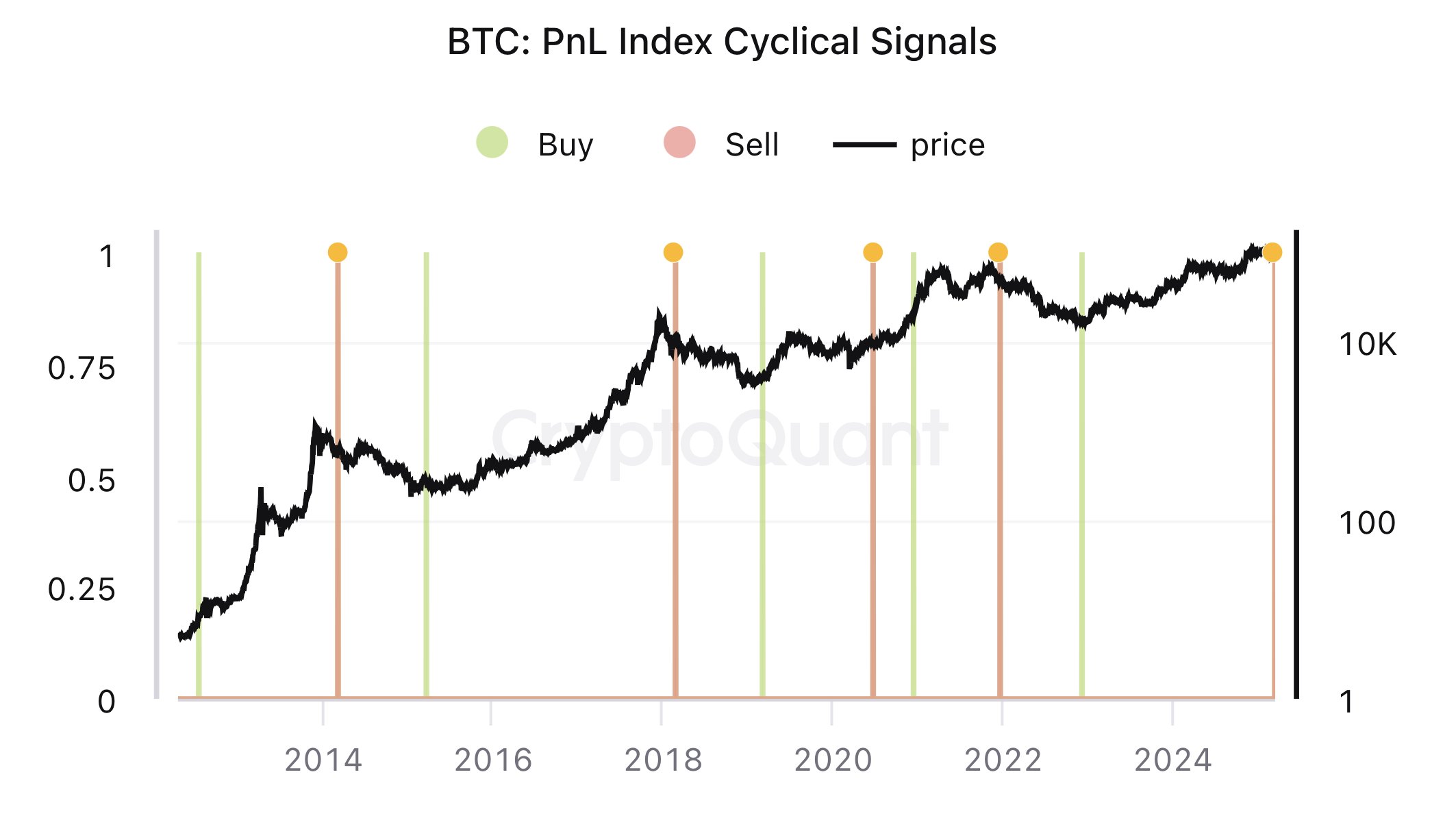 สัญญาณวัฏจักรของดัชนี PnL ของ Bitcoin