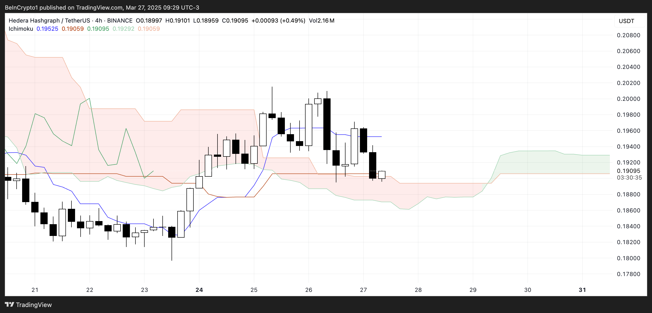 HBAR Ichimoku Cloud.