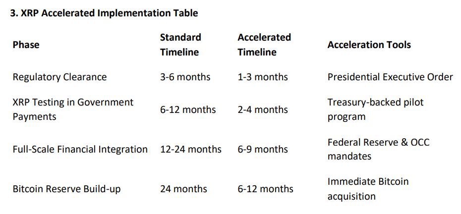 XRP's Strategic Reserve Asset IMplementation Timeline.