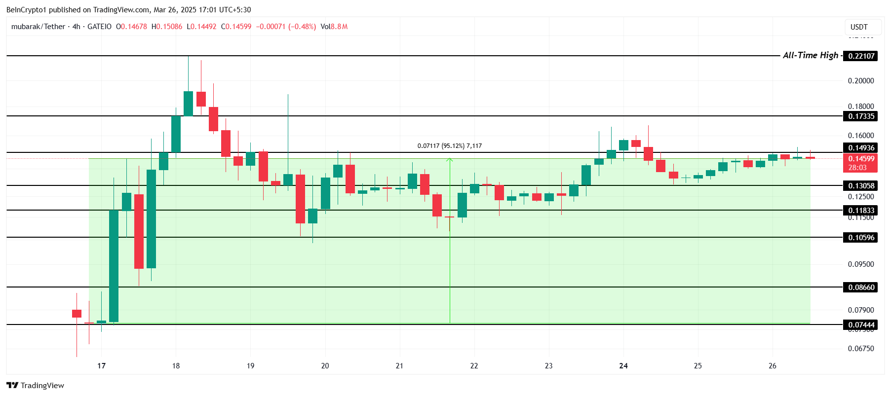 MUBARAK Price Analysis.