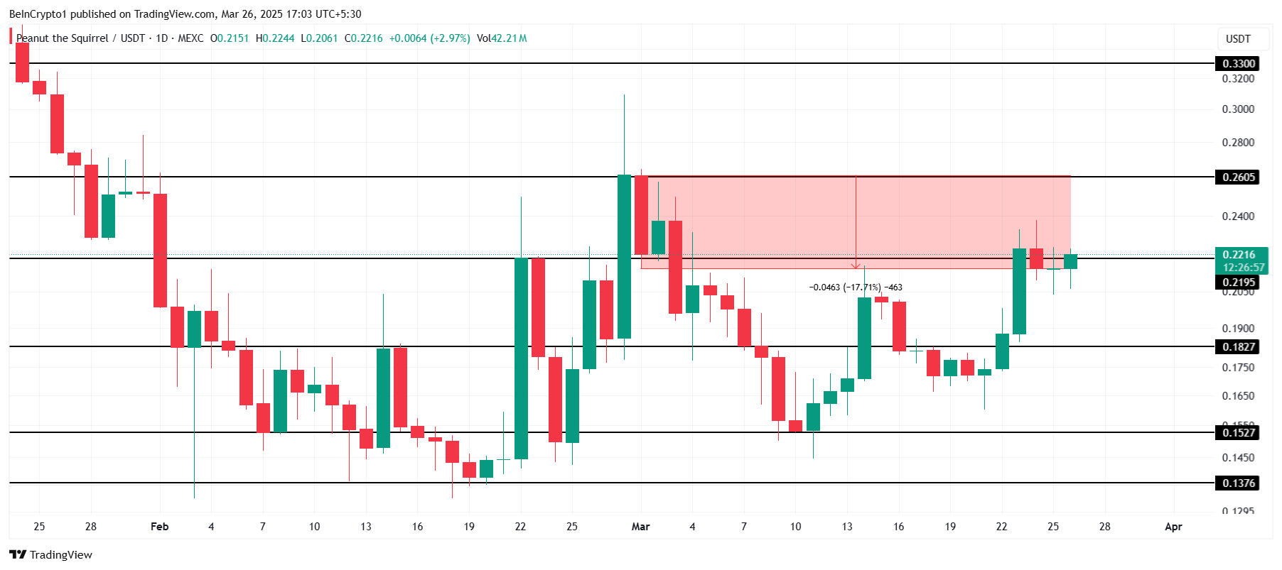 PNUT Price Analysis.