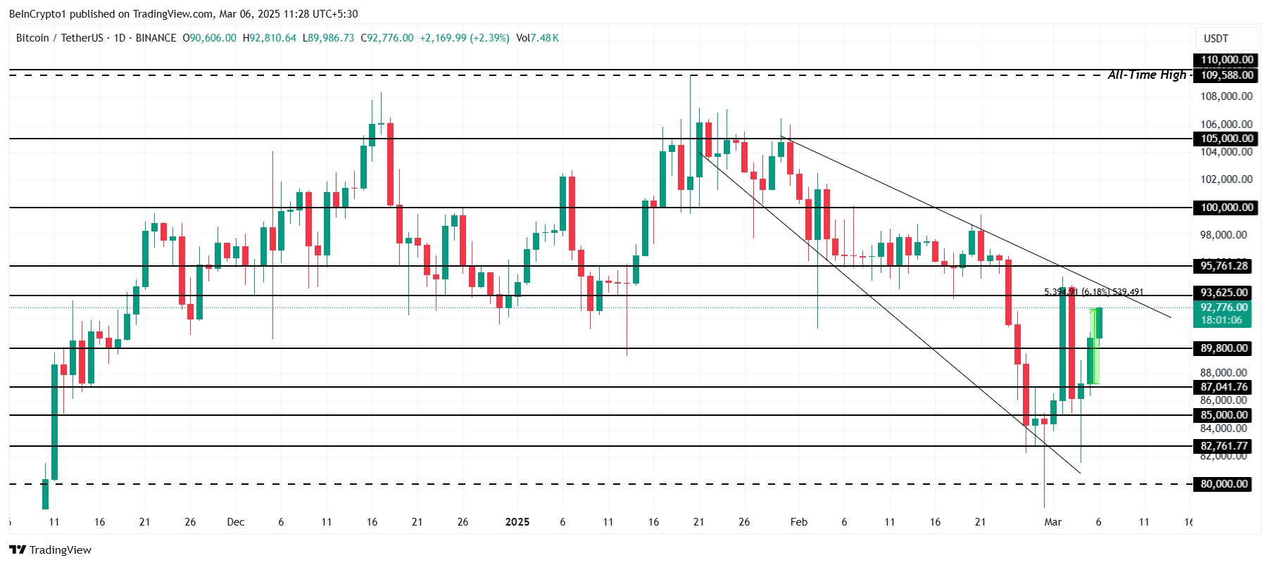 การวิเคราะห์ราคาของ Bitcoin