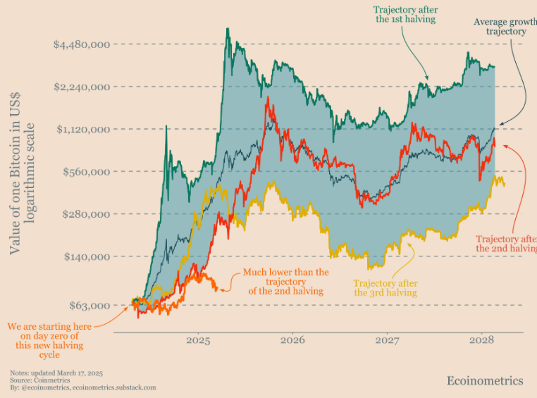เส้นทางการเติบโตของ Bitcoin หลังการลดรางวัลบล็อกครั้งที่ 4