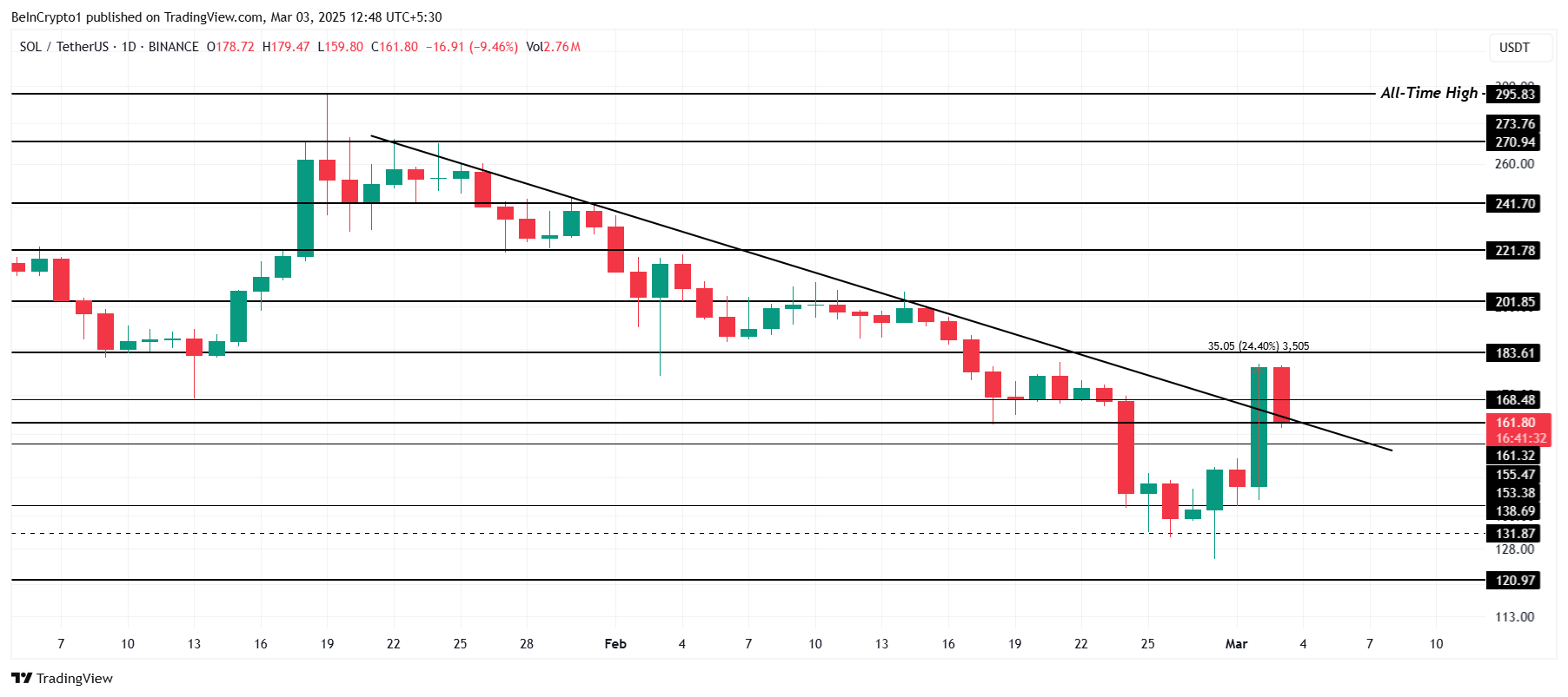 Solana Price Analysis.