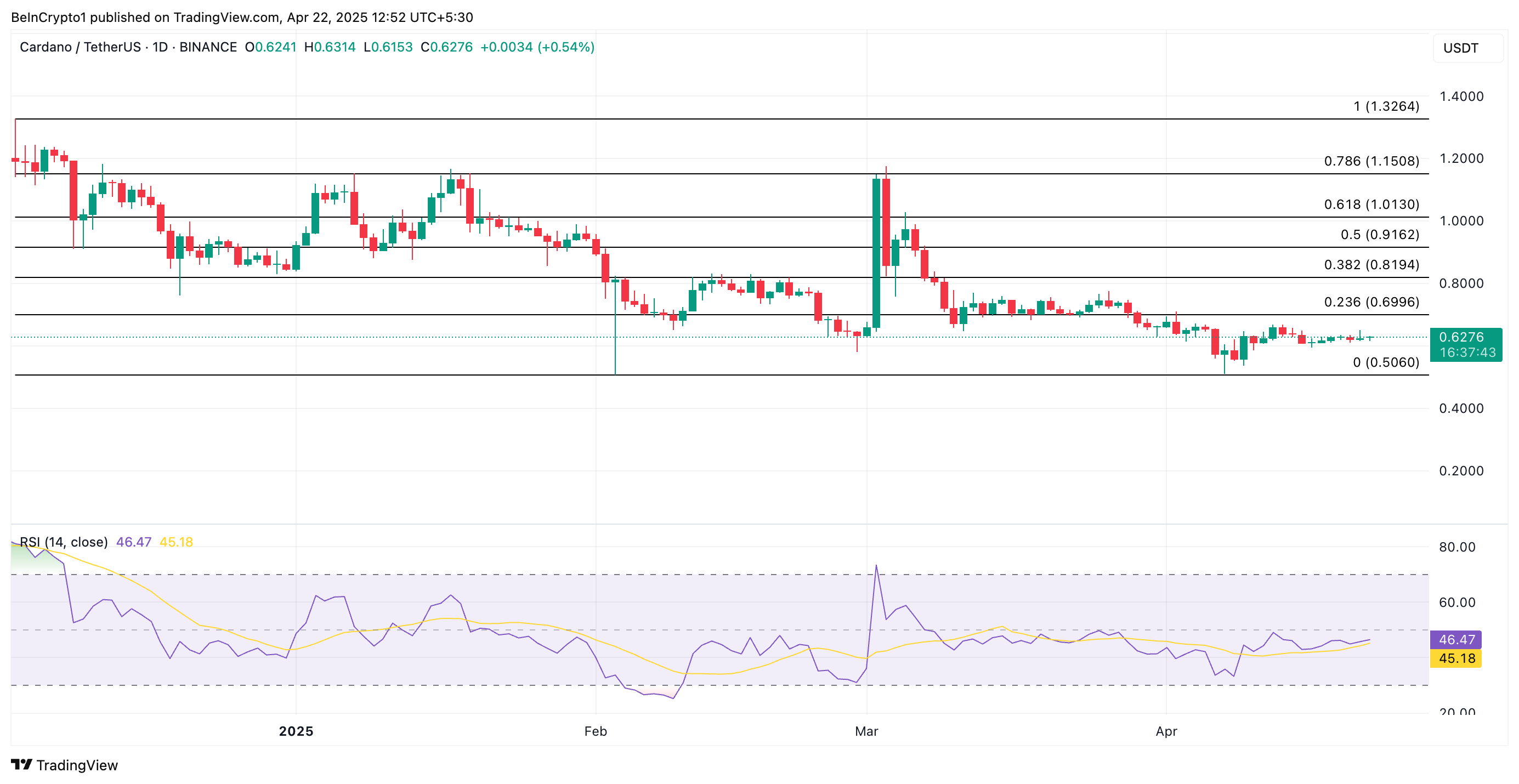 ADA Price Analysis