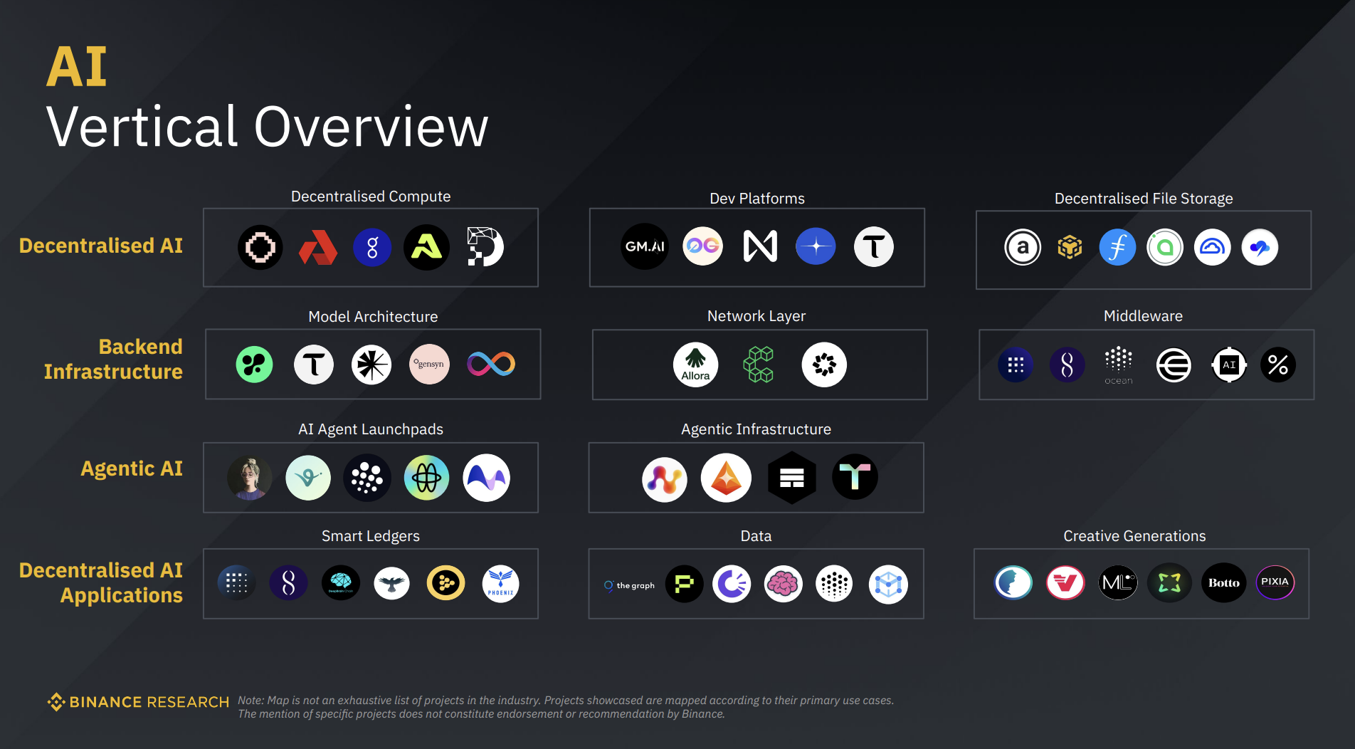AI sector overview. Source: Binance
