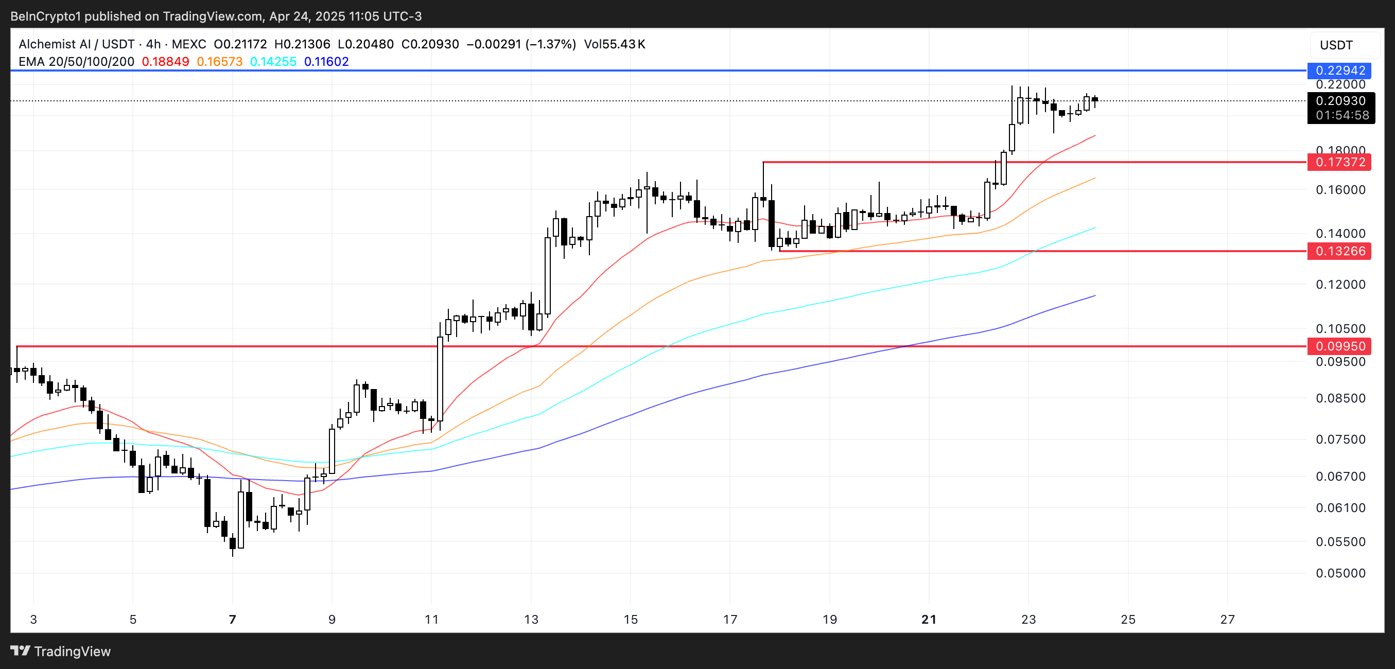 ALCH Price Analysis.