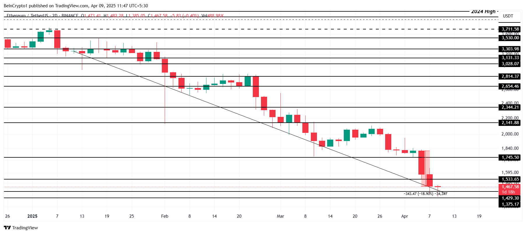 Ethereum Price Analysis
