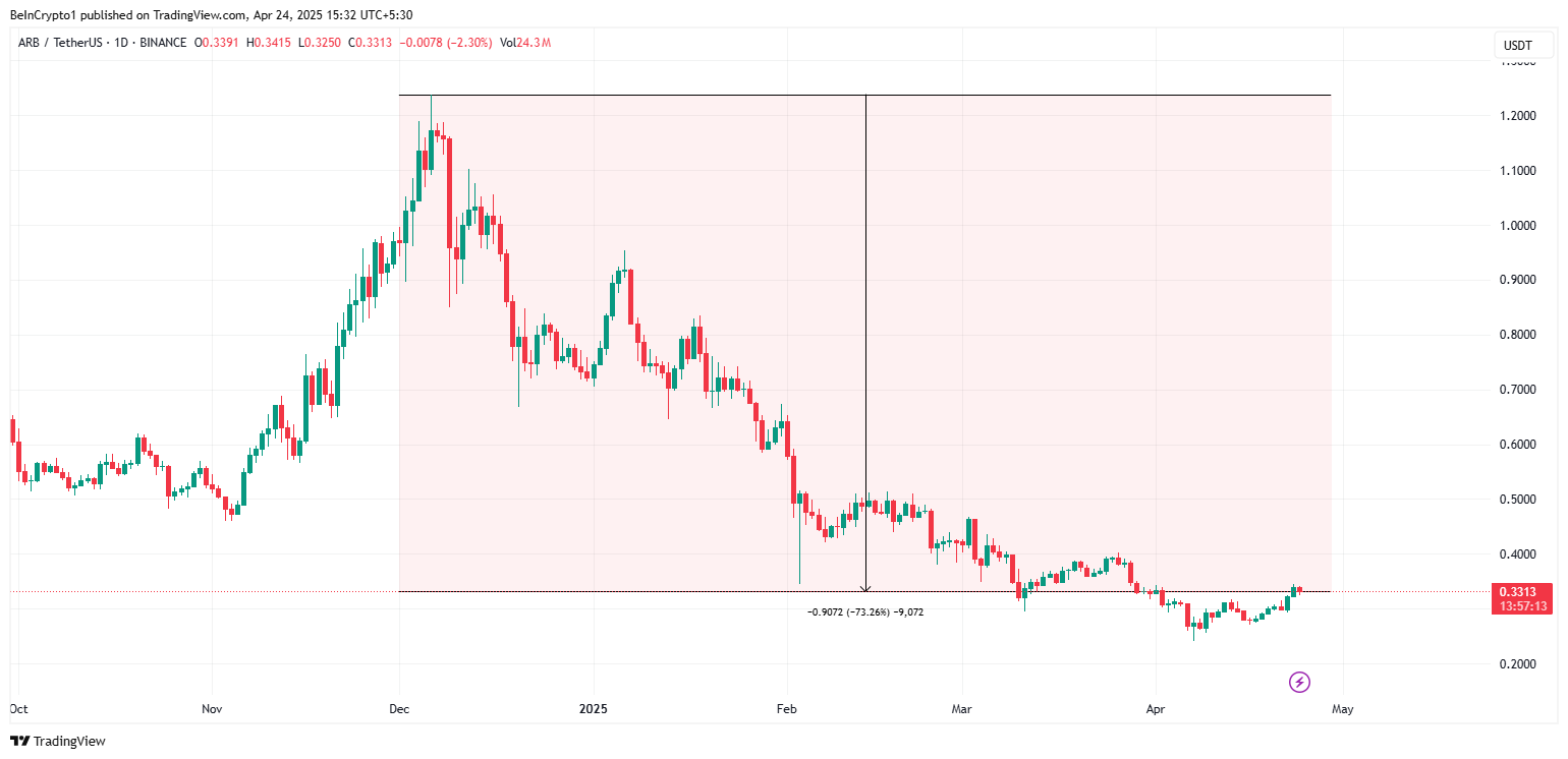Arbitrum (ARB) price performance