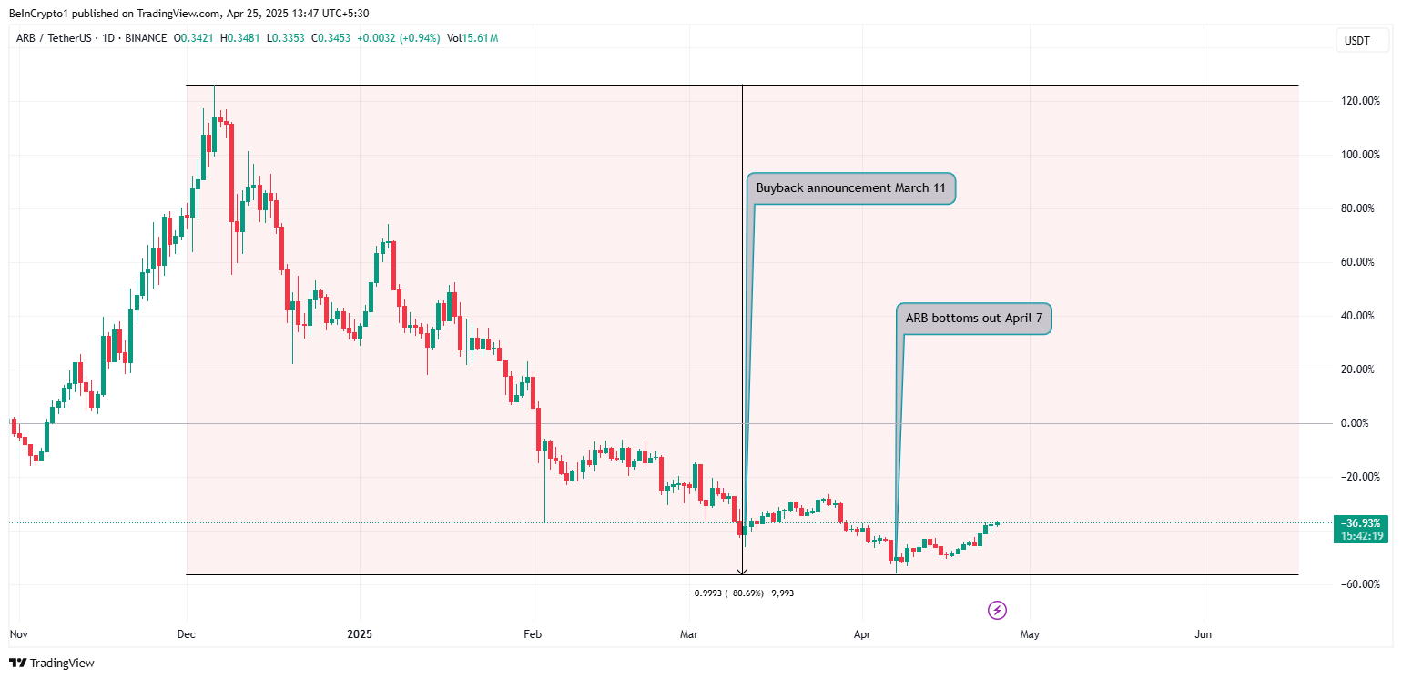 Arbitrum (ARB) Price Performance