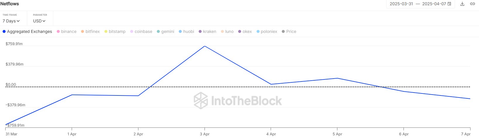 Bitcoin netflows from CEX. Source: IntoTheBlock