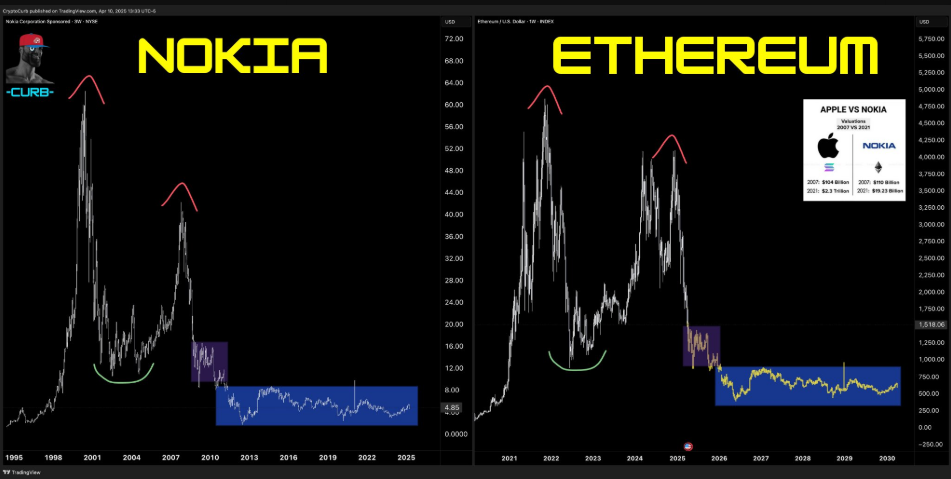 Analyst compares Ethereum to Nokia