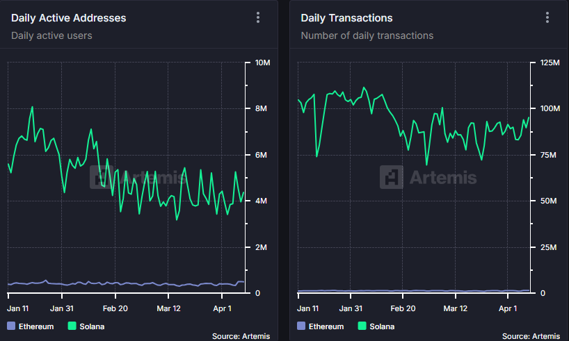 Solana vs Ethereum on daily active addresses and transactions metrics