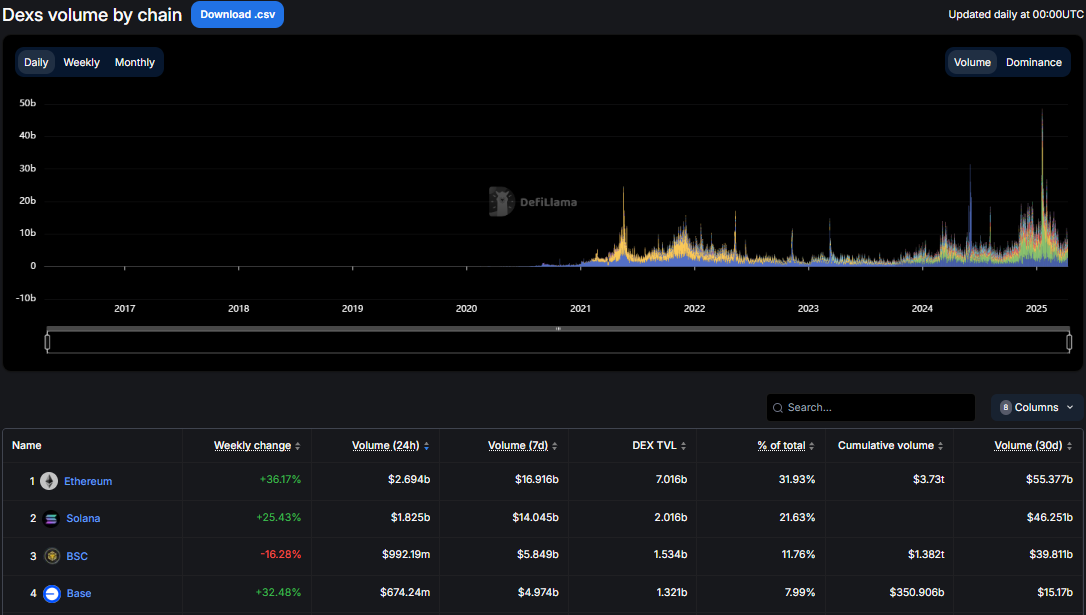 DEXes trading volumes by chain