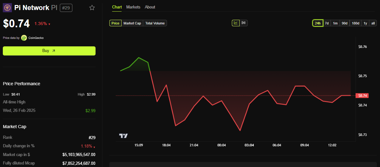 Pi Network (PI) Price Performance