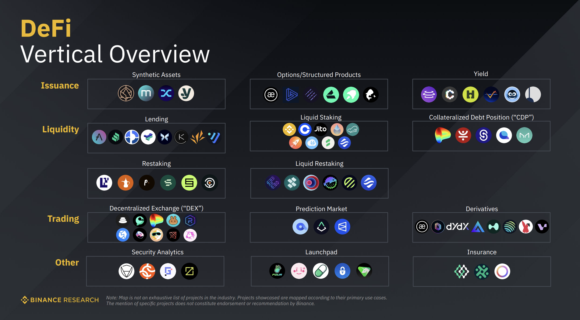 ภาพรวมภาคส่วน DeFi ที่มา: Binance