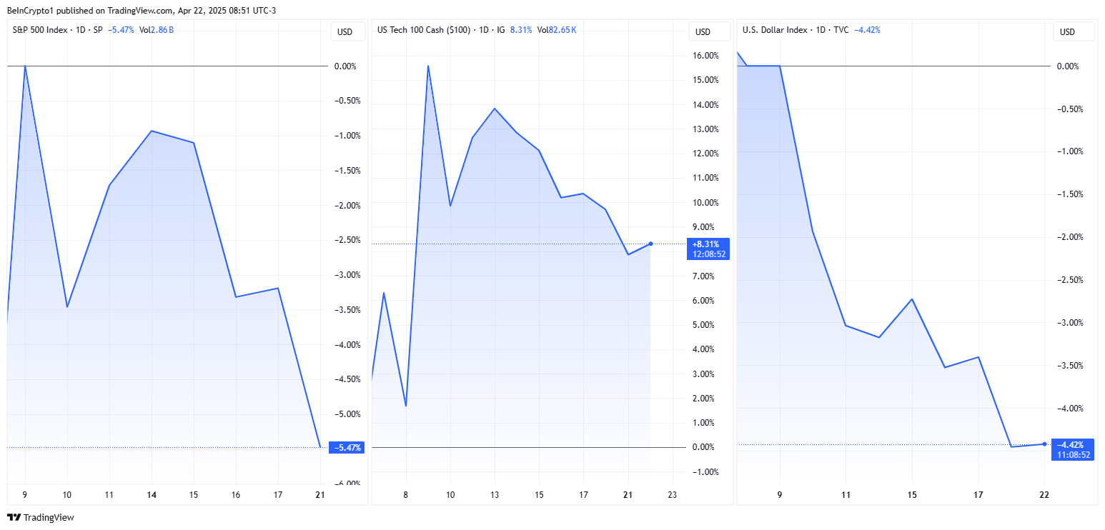 การแสดงราคาของ S&P500, Nasdaq, และ USD DXY