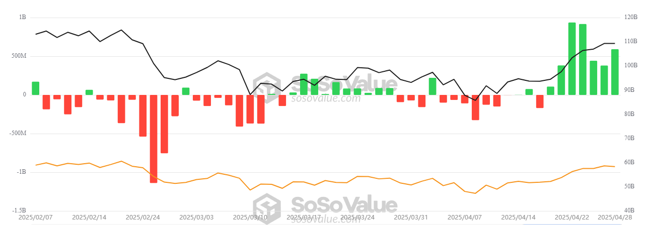 Total Bitcoin Spot ETF Net Inflow. Source: SosoValue