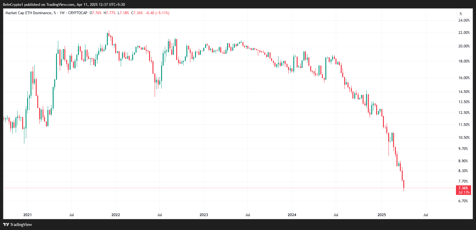 Ethereum dominance chart