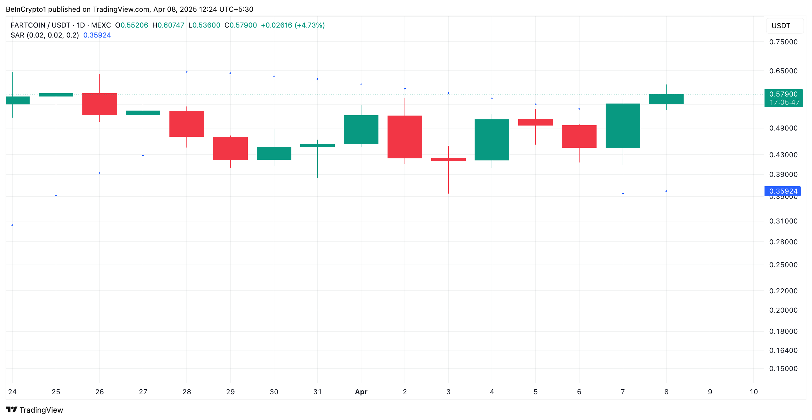 FARTCOIN Price Analysis.