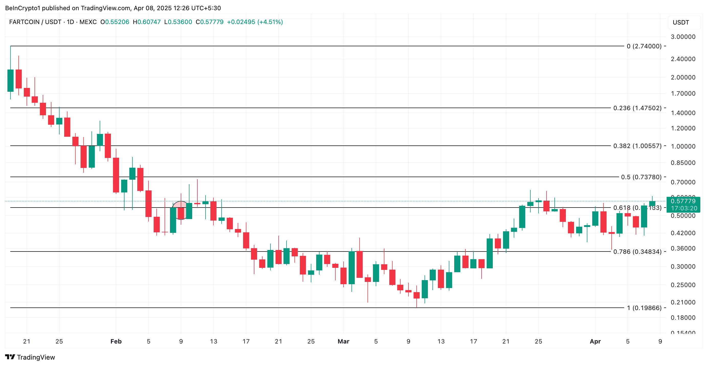 FARTCOIN Price Analysis.