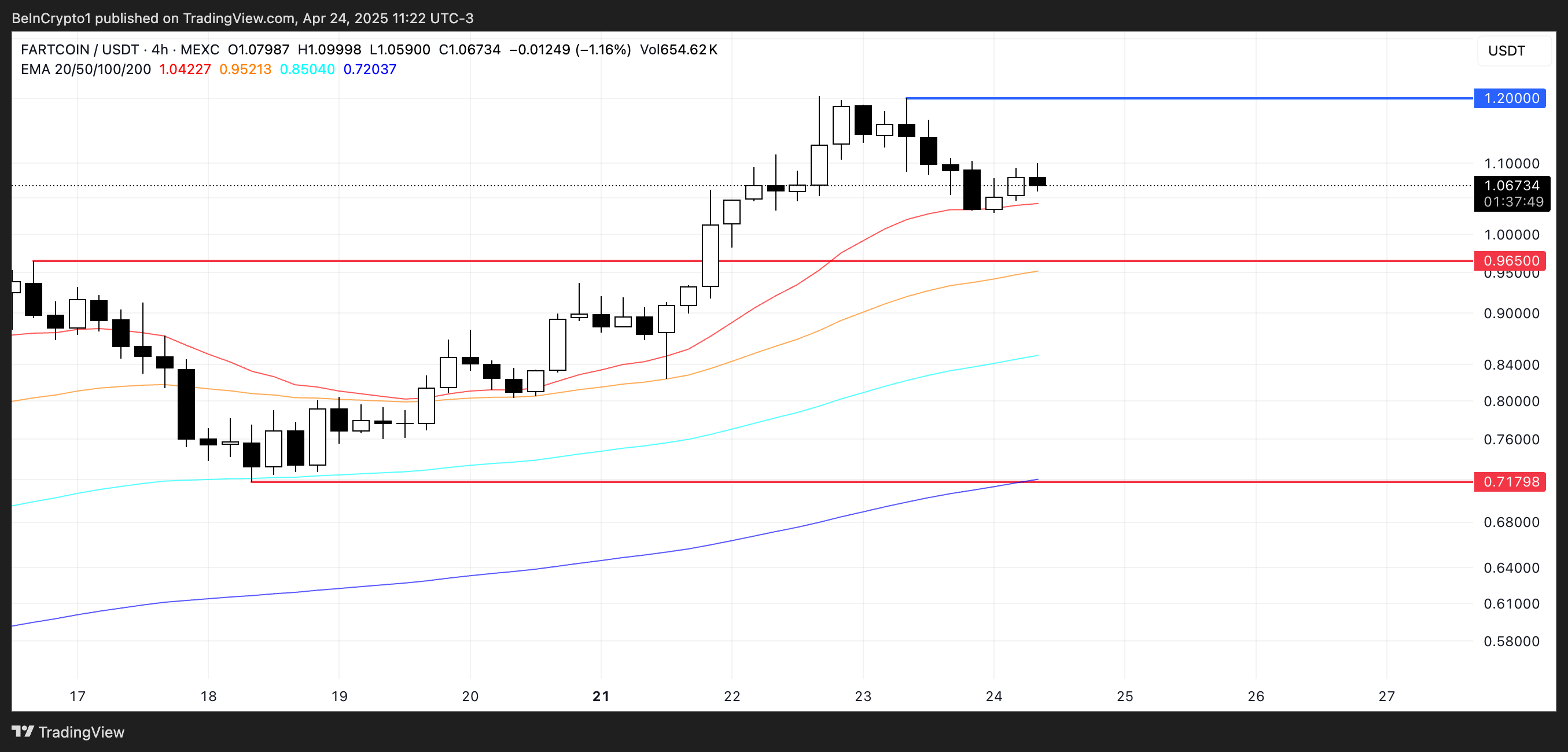 FARTCOIN Price Analysis.