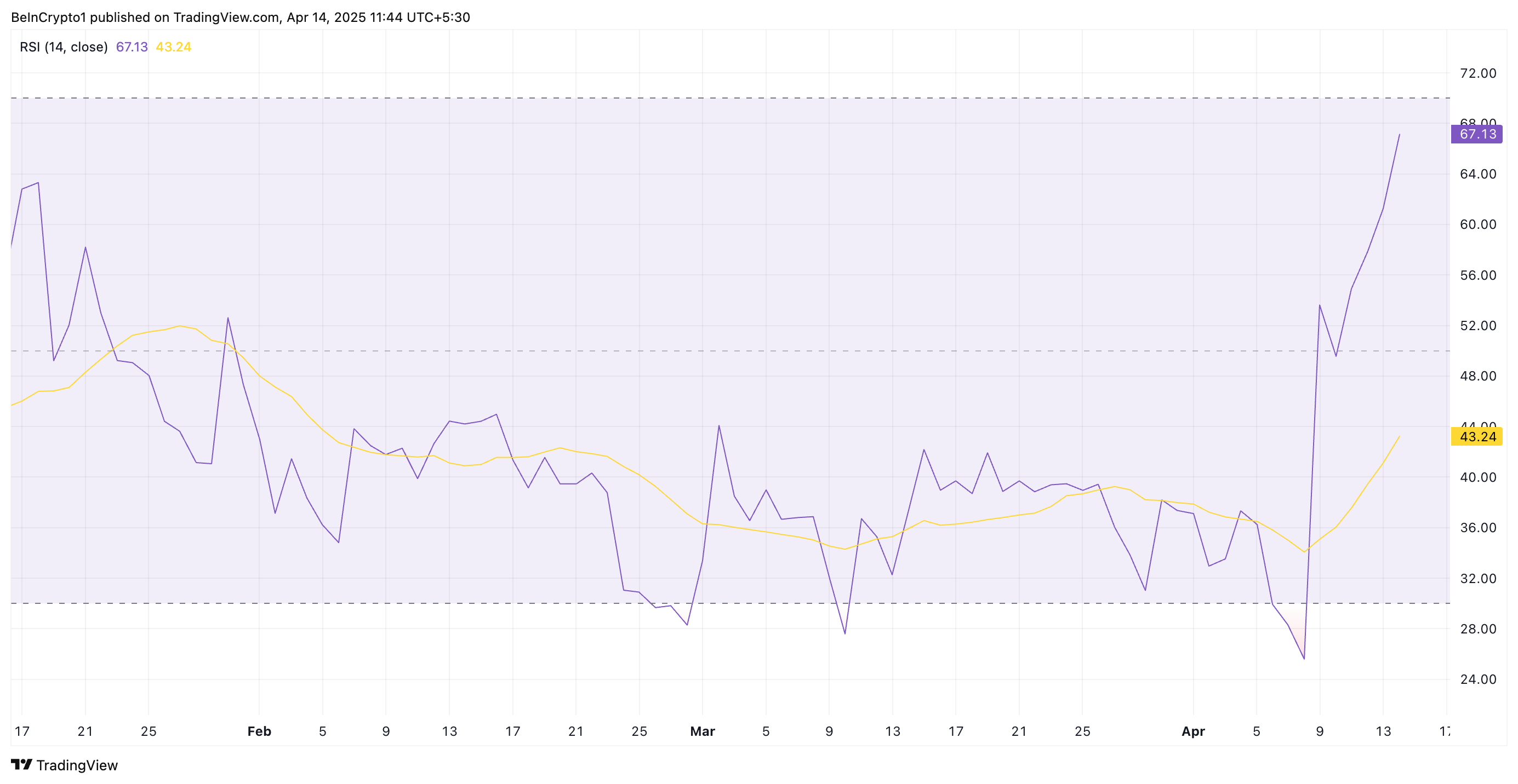 FLR RSI