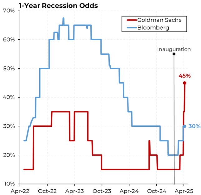 Goldman Sachs US recession probability. Source: Rattner on X