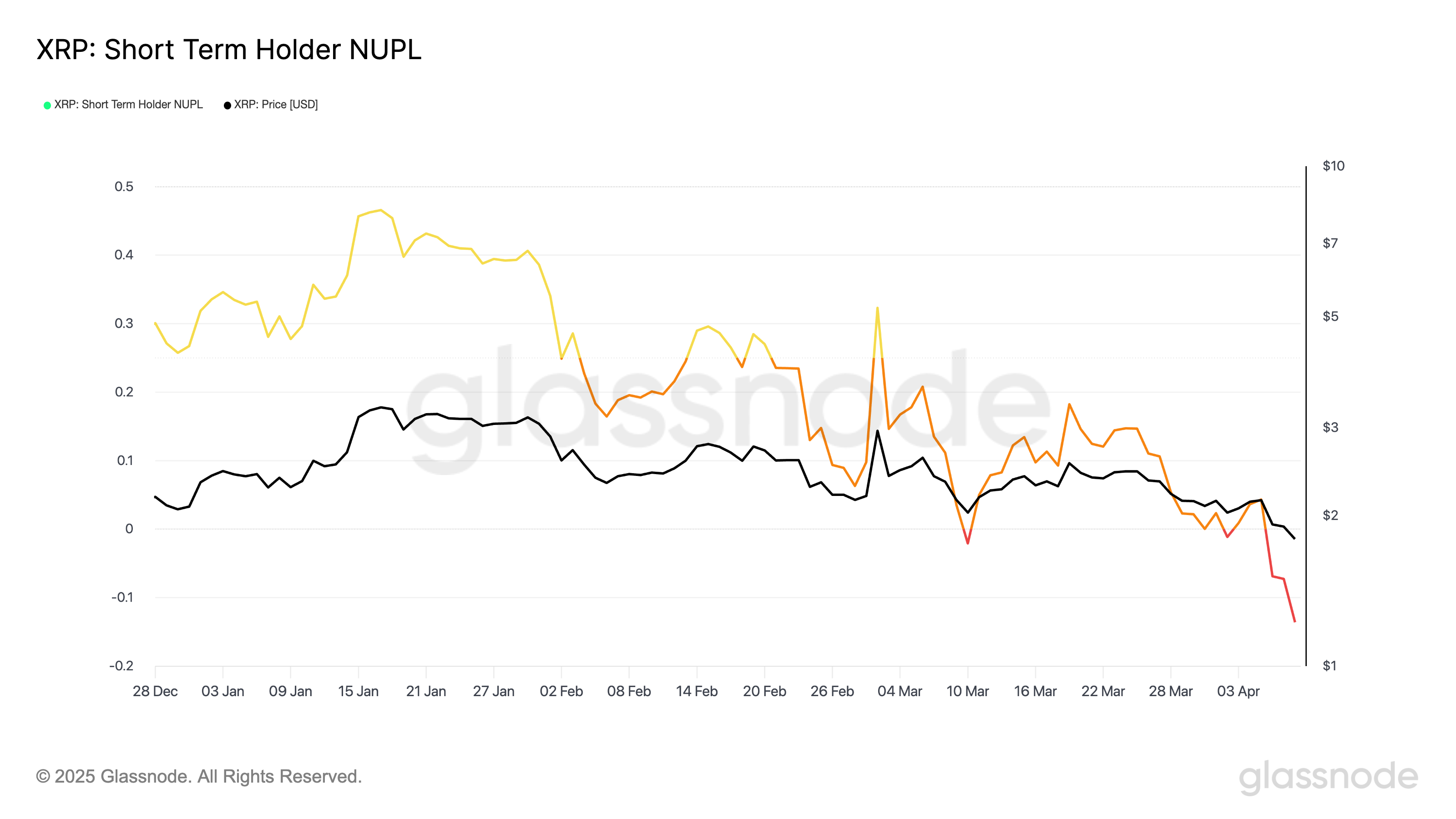 XRP Short Term Holder NUPL.