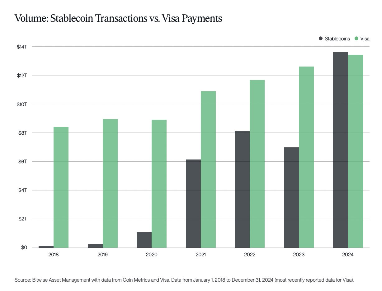 Stablecoin Transactions vs. Visa Payment. Source: Bitwise.